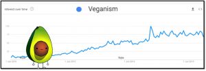 Un grafo que muestra la popularidad del veganismo en mexico por tiempo por google